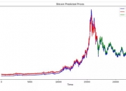 使用Python预测比特币价格