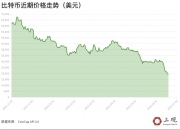 投资指数达“极度恐惧”！说说比特币这次下跌背后神秘的“减半诅咒”