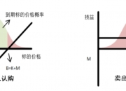 期权入市手册（二十一）：期权的四种基本交易（下）