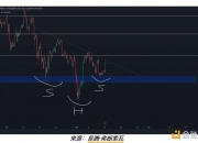 比特币触底5.6万美元？BTC价格图表暗示几天内将突破