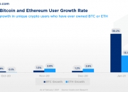 Crypto.com：全球加密货币用户数超1亿