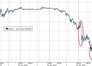 比特币跌破6万美元，“90亿美元”阴霾笼罩