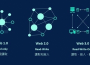 【迅解区块链】Web 1.0、Web 2.0和Web 3.0的特点和发展趋势