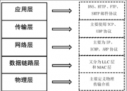 ETH—Lwip以太网通信介绍